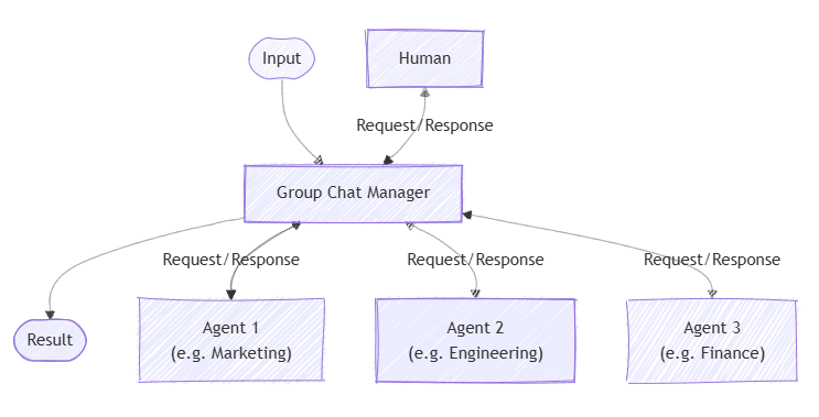 Diagram that shows group chat orchestration where multiple agents participate in a managed conversation. A central chat manager coordinates the discussion flow.