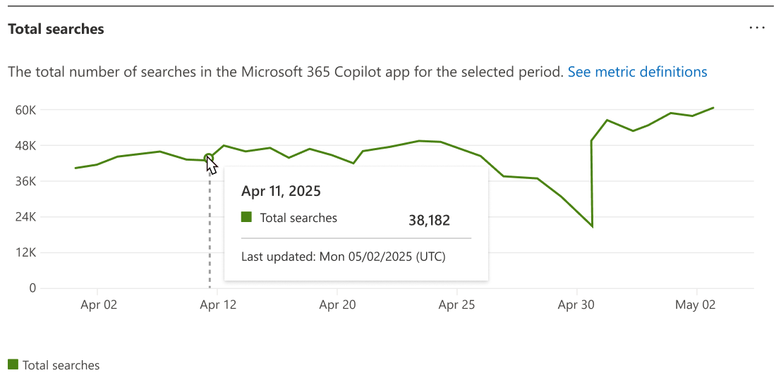 Screenshot of the Copilot Search total searches chart.